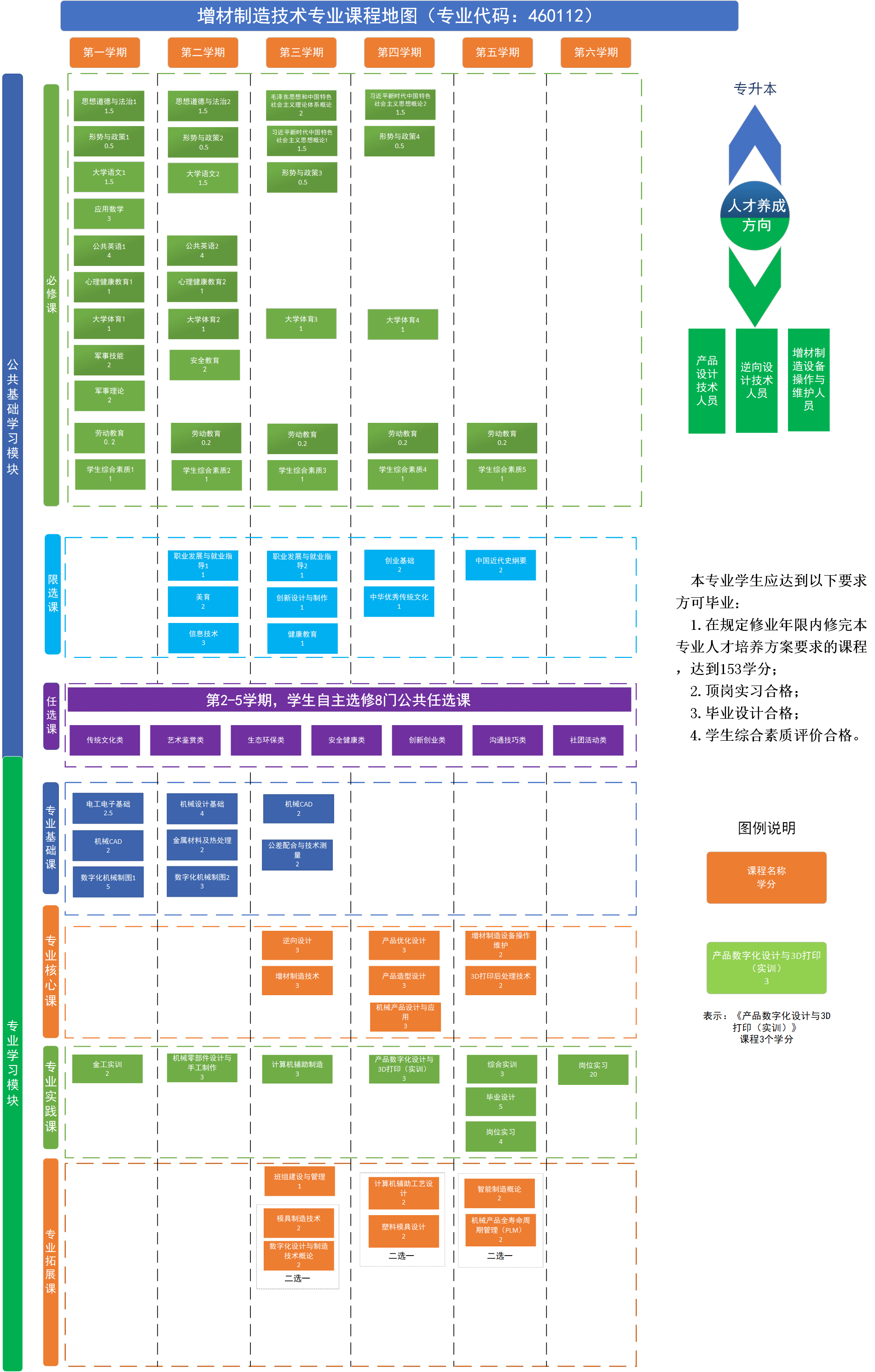 增材制造技術專業(yè)課程地圖（專業(yè)代碼：460112）2023版.png
