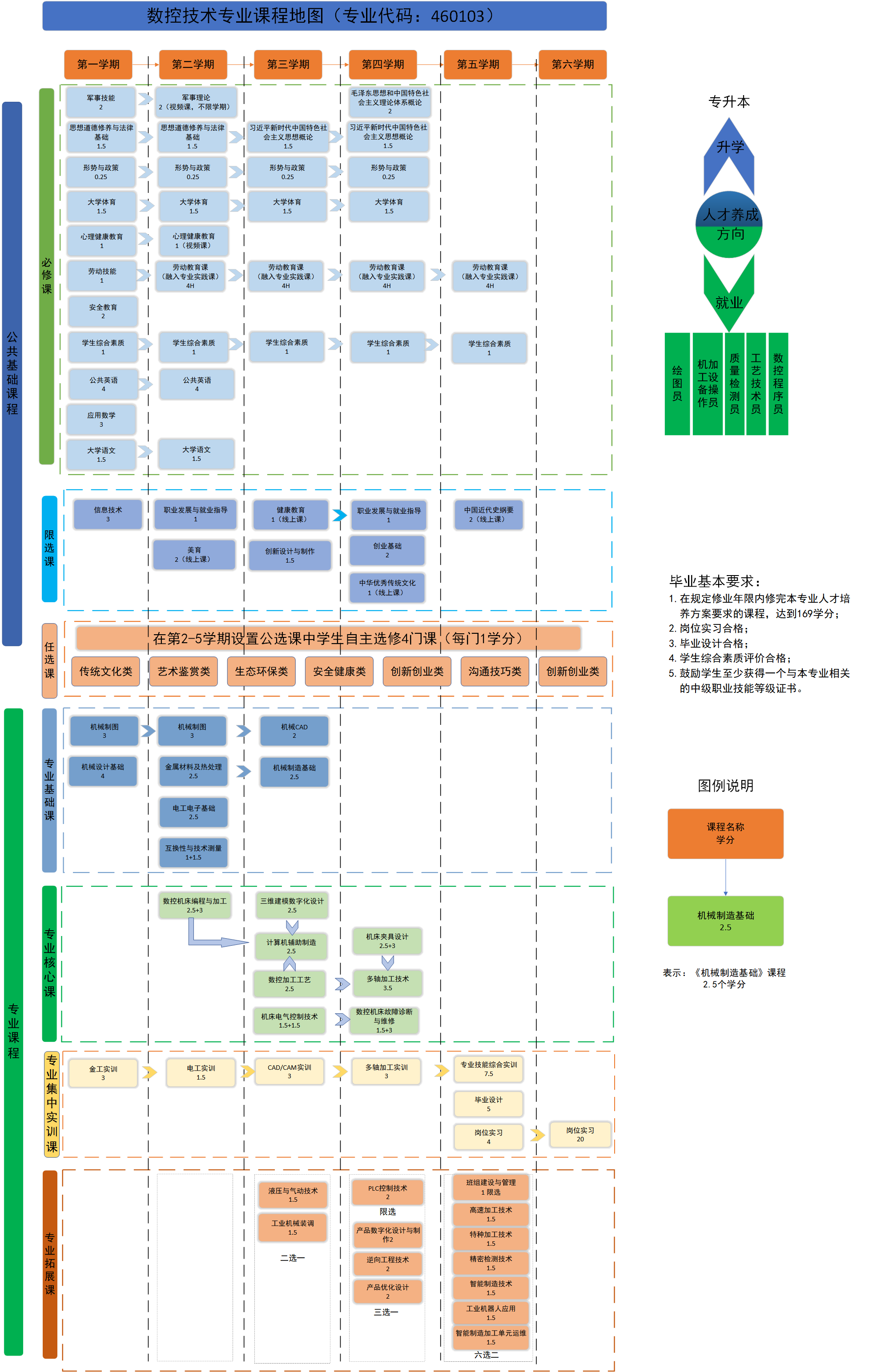 數(shù)控技術(shù)專業(yè)課程地圖（專業(yè)代碼：460103）.png