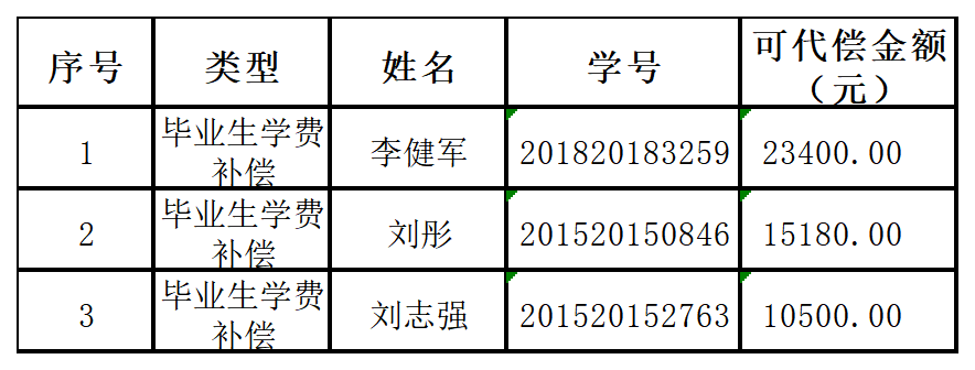 2021年秋季服兵役教育資助重新發(fā)放名單.png 2021年秋季服兵役教育資助重新發(fā)放名單.png